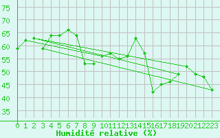 Courbe de l'humidit relative pour Corvatsch