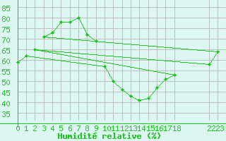 Courbe de l'humidit relative pour Sallles d'Aude (11)