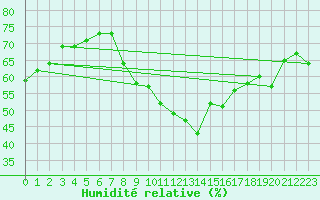 Courbe de l'humidit relative pour Lahr (All)