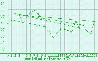 Courbe de l'humidit relative pour Aberporth