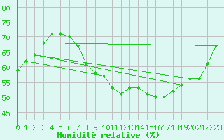 Courbe de l'humidit relative pour Leucate (11)