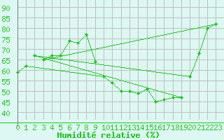 Courbe de l'humidit relative pour Chambry / Aix-Les-Bains (73)
