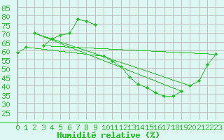 Courbe de l'humidit relative pour Crest (26)