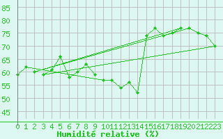 Courbe de l'humidit relative pour Cap Bar (66)