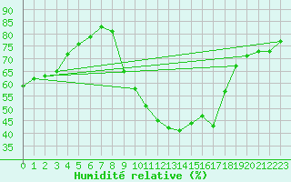 Courbe de l'humidit relative pour Perpignan (66)