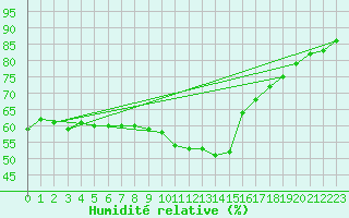 Courbe de l'humidit relative pour Jeloy Island