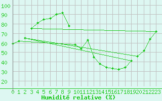 Courbe de l'humidit relative pour Chambry / Aix-Les-Bains (73)
