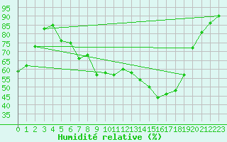 Courbe de l'humidit relative pour Kaisersbach-Cronhuette