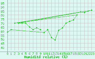 Courbe de l'humidit relative pour Stavanger Vaaland