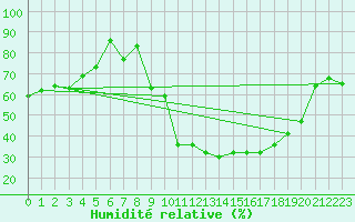 Courbe de l'humidit relative pour Ambrieu (01)