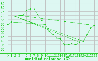 Courbe de l'humidit relative pour Dijon / Longvic (21)