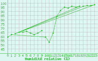Courbe de l'humidit relative pour Le Luc - Cannet des Maures (83)