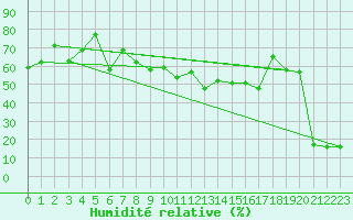 Courbe de l'humidit relative pour Meiringen