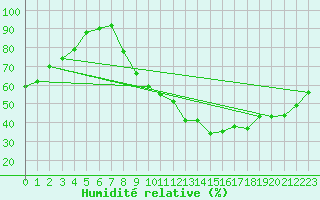 Courbe de l'humidit relative pour Paray-le-Monial - St-Yan (71)