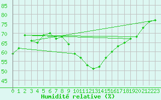 Courbe de l'humidit relative pour Rnenberg