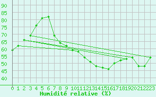 Courbe de l'humidit relative pour Trappes (78)