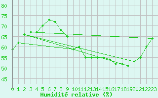 Courbe de l'humidit relative pour Guret (23)