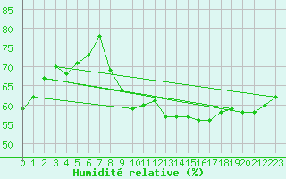 Courbe de l'humidit relative pour Albi (81)