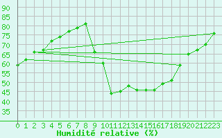 Courbe de l'humidit relative pour Cap Ferret (33)