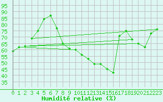 Courbe de l'humidit relative pour Mions (69)