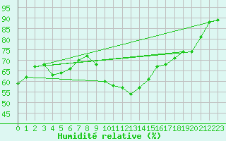 Courbe de l'humidit relative pour Engins (38)