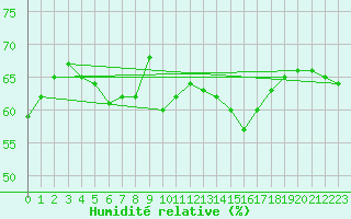 Courbe de l'humidit relative pour Aniane (34)