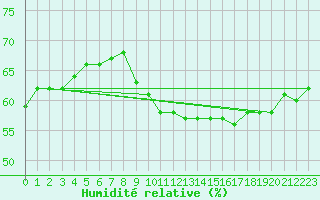 Courbe de l'humidit relative pour Cap Bar (66)