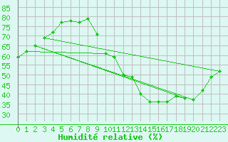 Courbe de l'humidit relative pour Bourg-Saint-Andol (07)