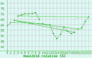 Courbe de l'humidit relative pour Pomrols (34)