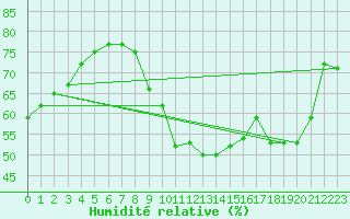 Courbe de l'humidit relative pour Le Touquet (62)