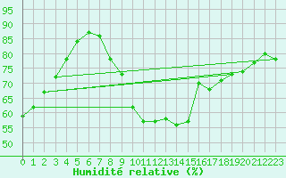 Courbe de l'humidit relative pour Lige Bierset (Be)