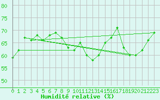 Courbe de l'humidit relative pour Ste (34)