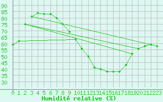 Courbe de l'humidit relative pour Montalbn