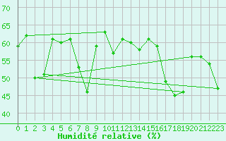 Courbe de l'humidit relative pour Arenys de Mar