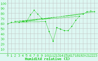 Courbe de l'humidit relative pour Saint-Julien-en-Quint (26)