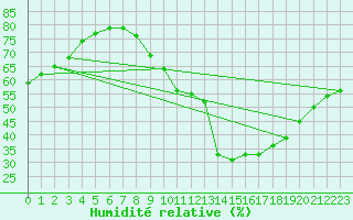 Courbe de l'humidit relative pour Neu Ulrichstein