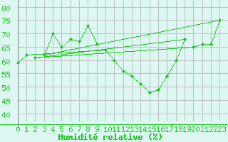 Courbe de l'humidit relative pour Laqueuille (63)