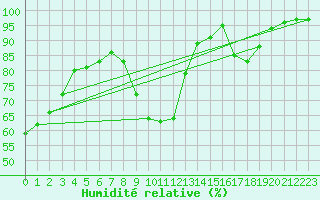 Courbe de l'humidit relative pour Gap (05)