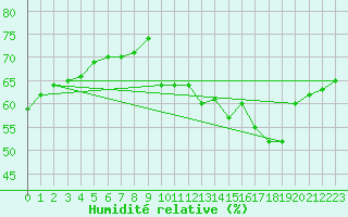 Courbe de l'humidit relative pour Saint-Clment-de-Rivire (34)