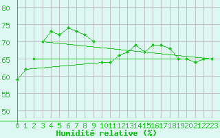 Courbe de l'humidit relative pour Alfeld