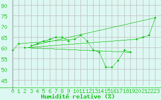 Courbe de l'humidit relative pour Saint-milion (33)
