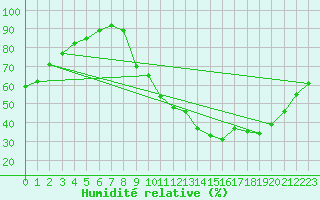 Courbe de l'humidit relative pour Avord (18)