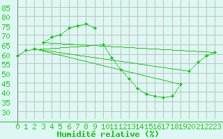 Courbe de l'humidit relative pour Verngues - Hameau de Cazan (13)