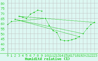 Courbe de l'humidit relative pour Colmar-Ouest (68)