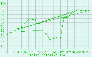 Courbe de l'humidit relative pour Saint-Saturnin-Ls-Avignon (84)