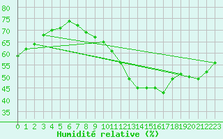 Courbe de l'humidit relative pour Salen-Reutenen