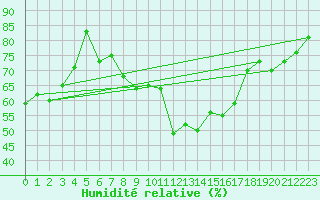 Courbe de l'humidit relative pour Michelstadt-Vielbrunn