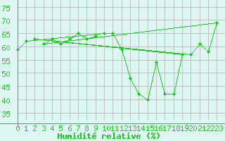 Courbe de l'humidit relative pour Dole-Tavaux (39)