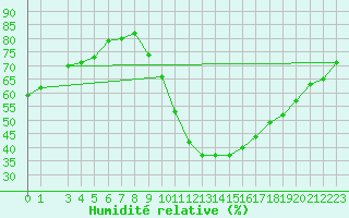 Courbe de l'humidit relative pour Souprosse (40)