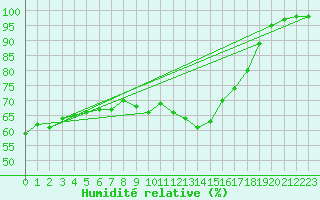 Courbe de l'humidit relative pour Ouessant (29)